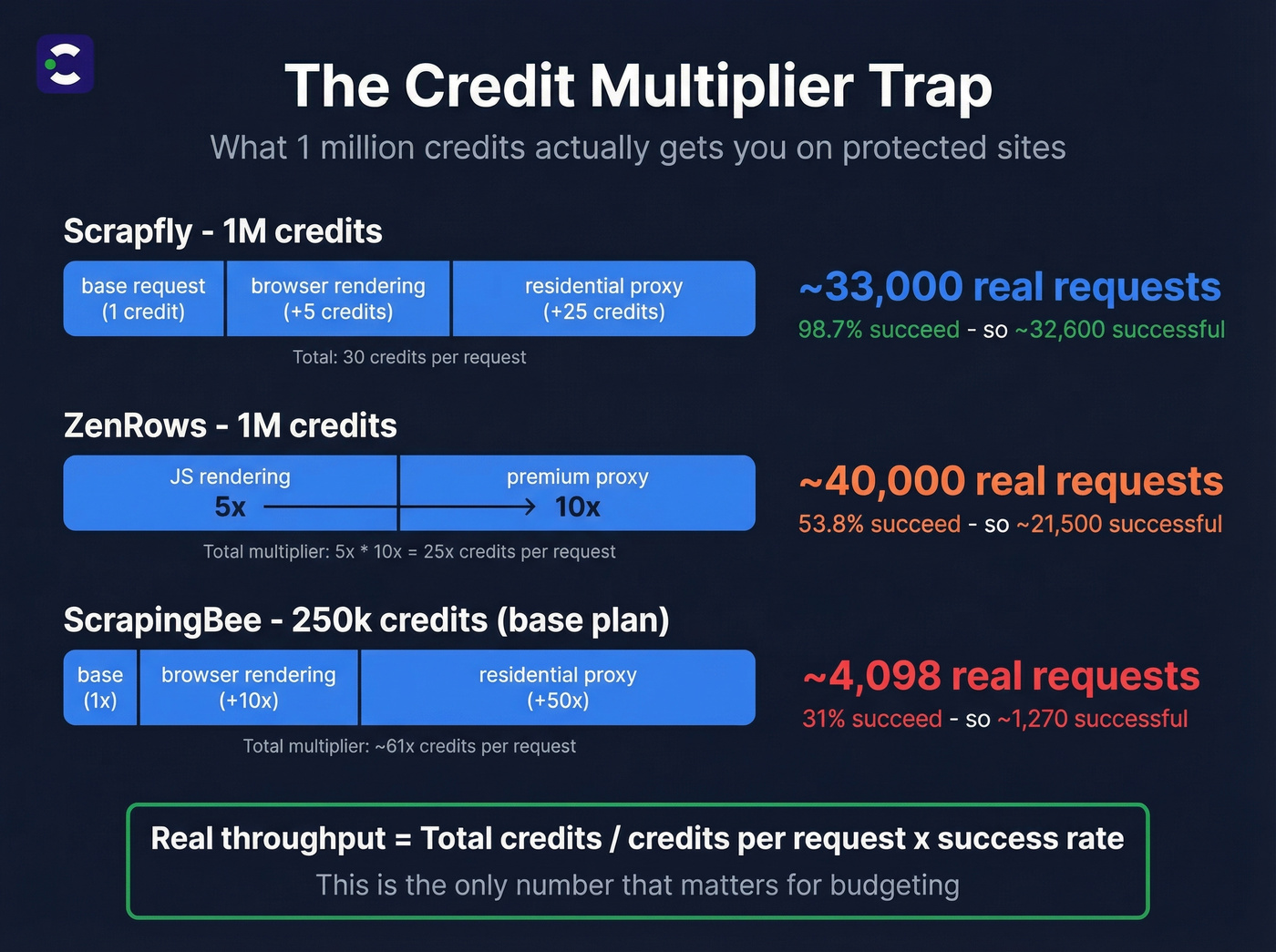 Credit multiplier breakdown showing real vs advertised scraping costs