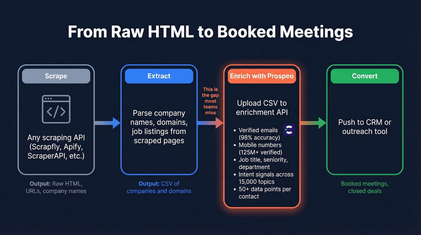 Pipeline flow from scraping raw HTML to enriched sales contacts