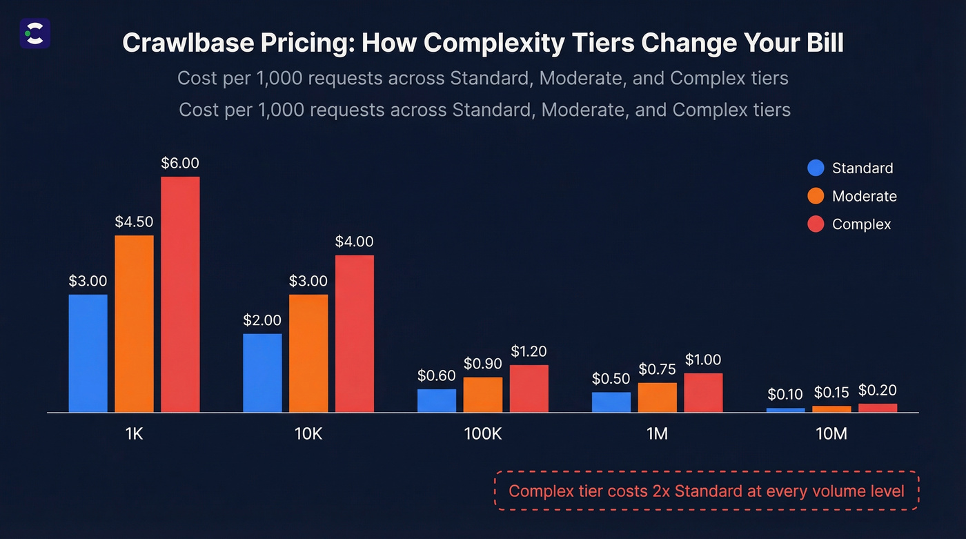 Crawlbase complexity tier pricing comparison across volume levels