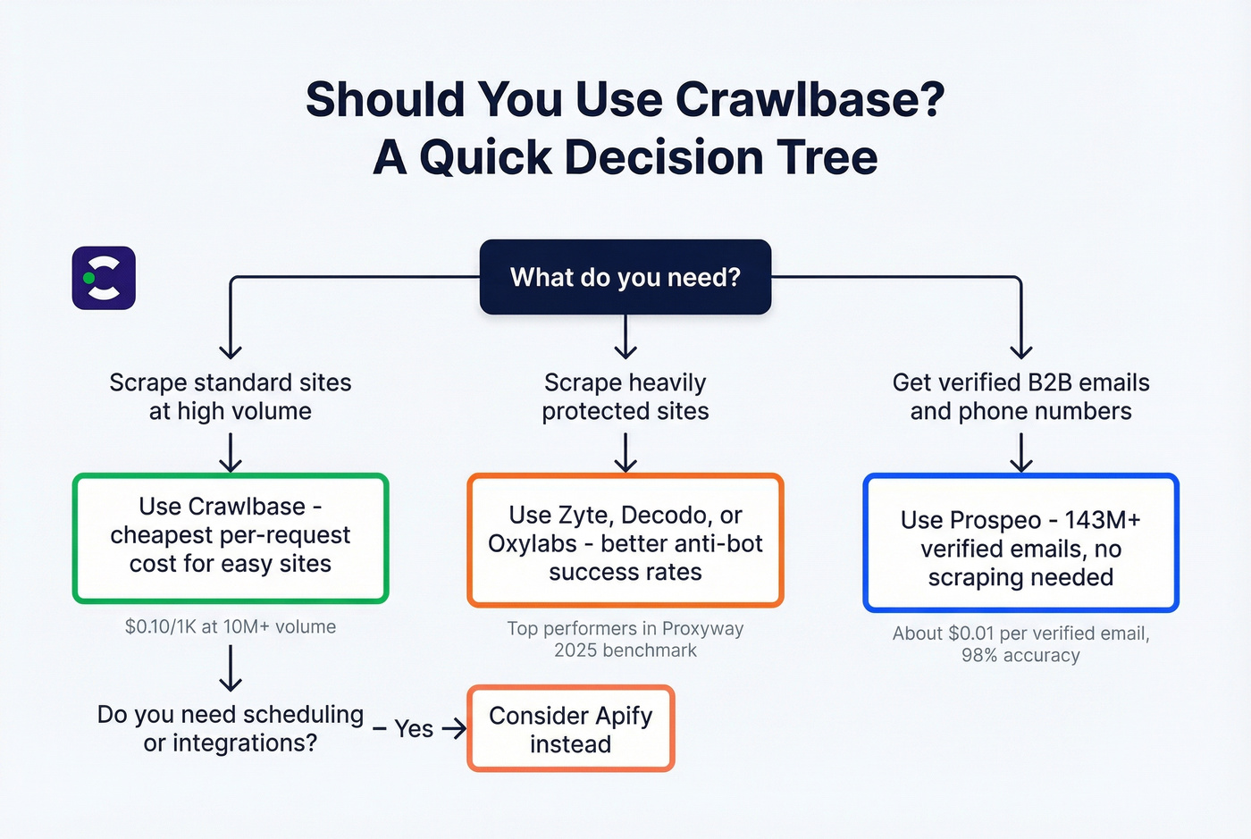 Decision tree for choosing Crawlbase vs alternatives vs Prospeo