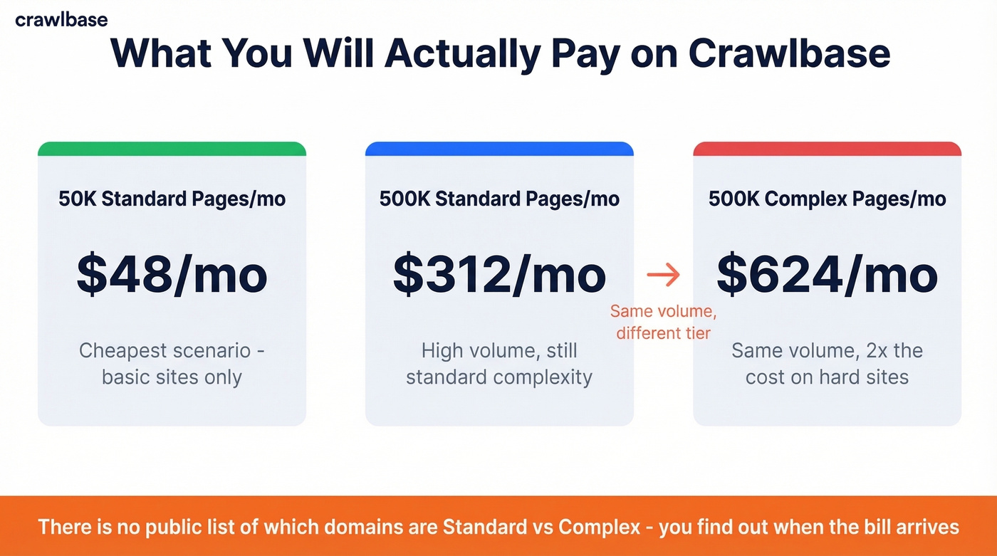 Crawlbase real cost scenarios for 50K and 500K requests