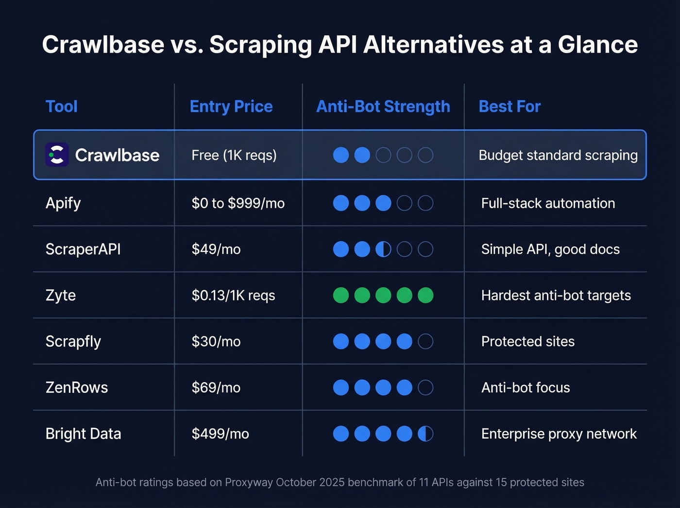 Crawlbase vs alternatives comparison matrix with ratings
