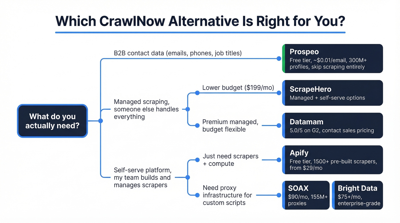 Decision tree for choosing the right CrawlNow alternative