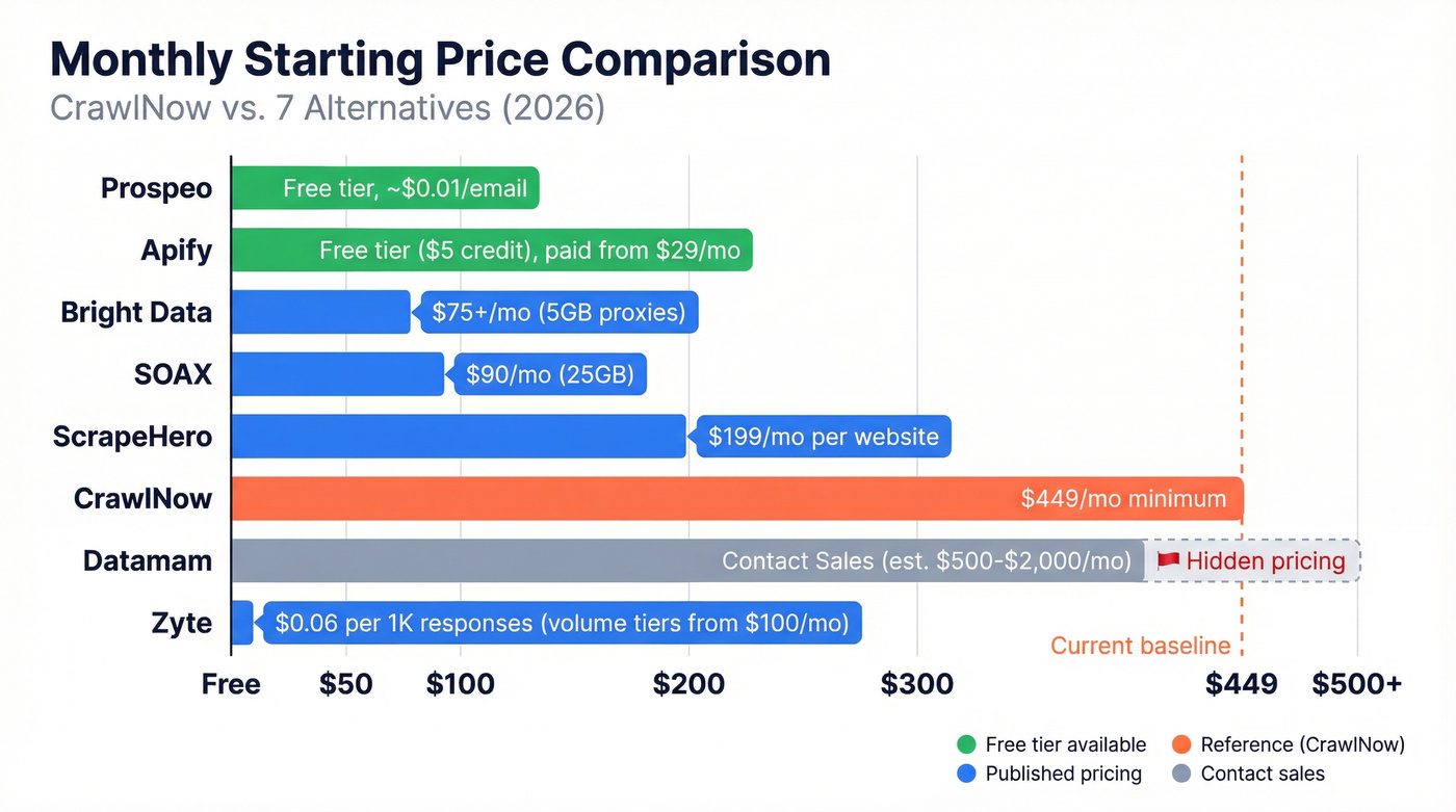 Visual pricing comparison of CrawlNow and seven alternatives