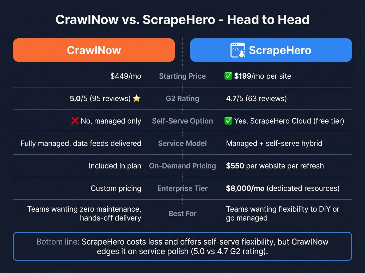 CrawlNow vs ScrapeHero head-to-head feature comparison