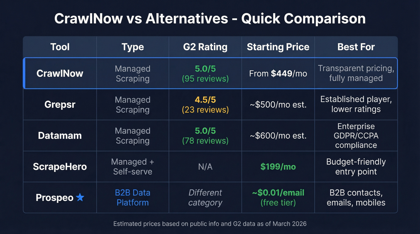 CrawlNow vs alternatives comparison matrix