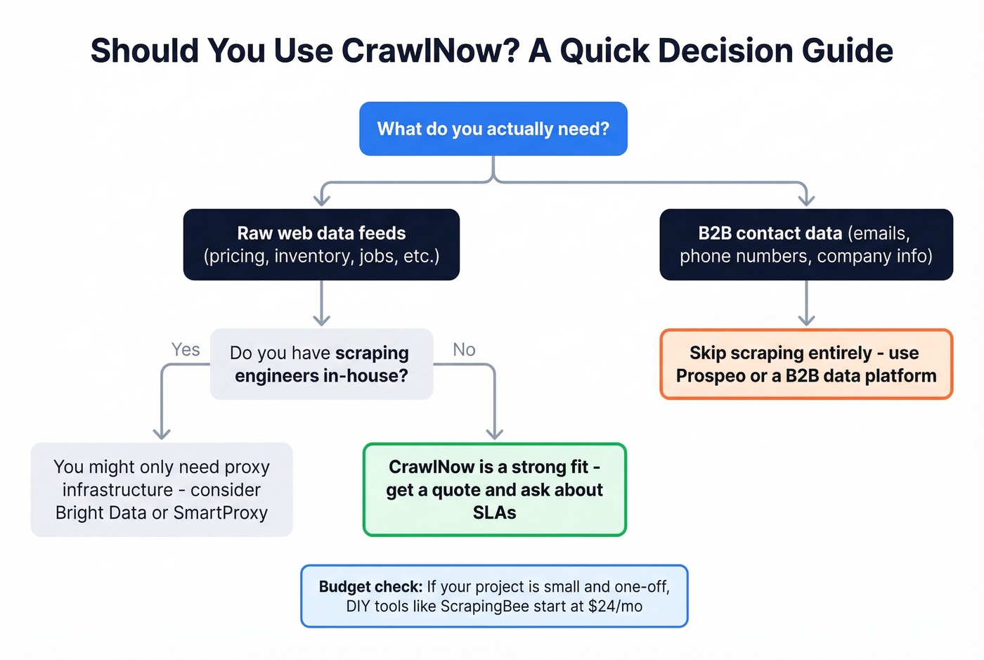 Decision tree for CrawlNow fit assessment