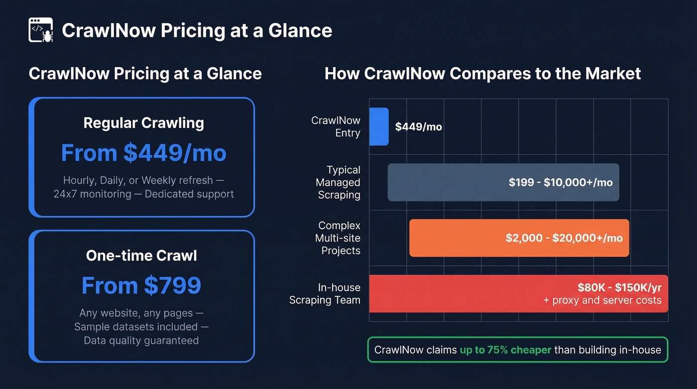 CrawlNow pricing tiers and market cost comparison