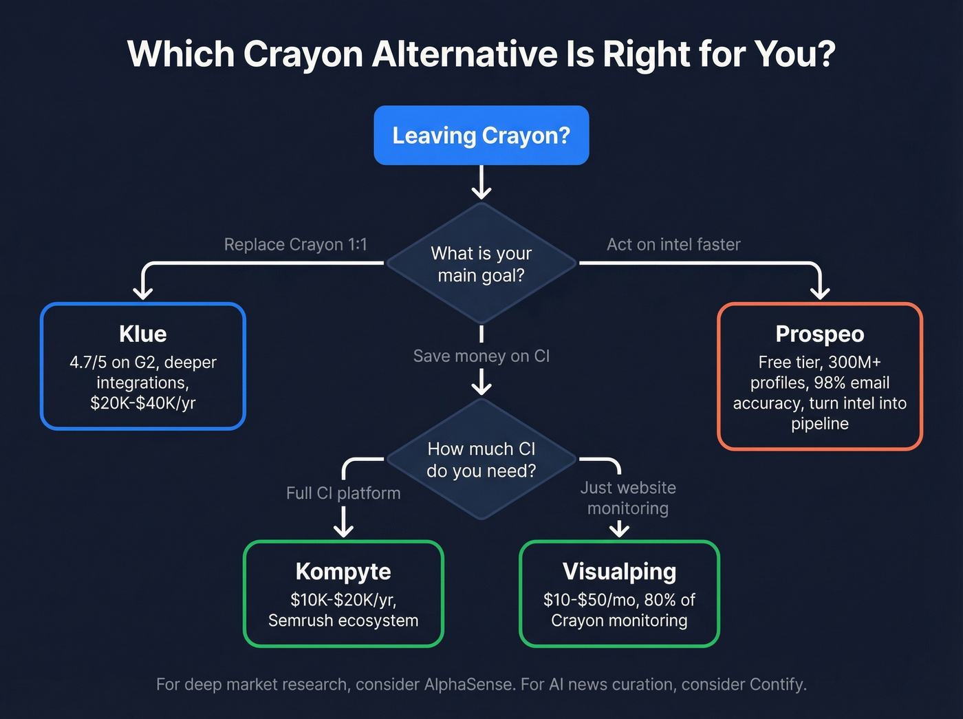 Decision flowchart for choosing a Crayon alternative