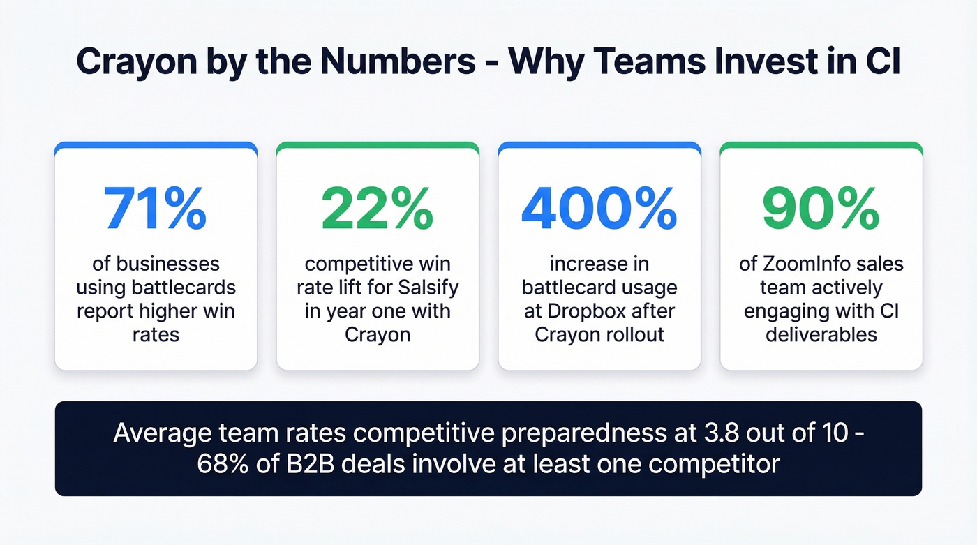 Crayon key stats and battlecard impact metrics