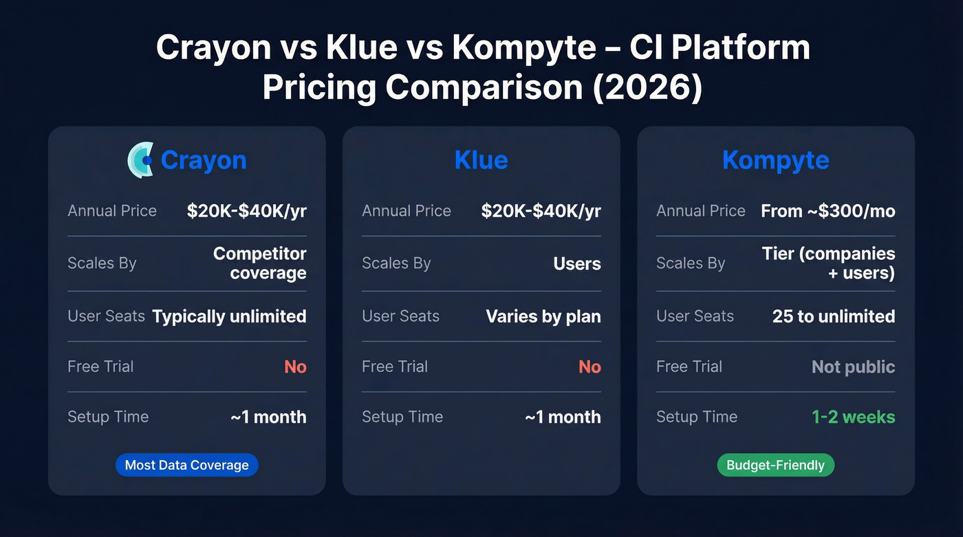 Crayon vs Klue vs Kompyte pricing comparison table