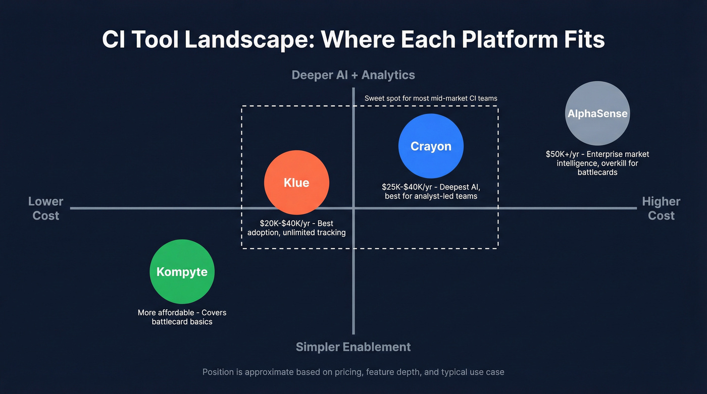 CI tool landscape positioning map with four platforms