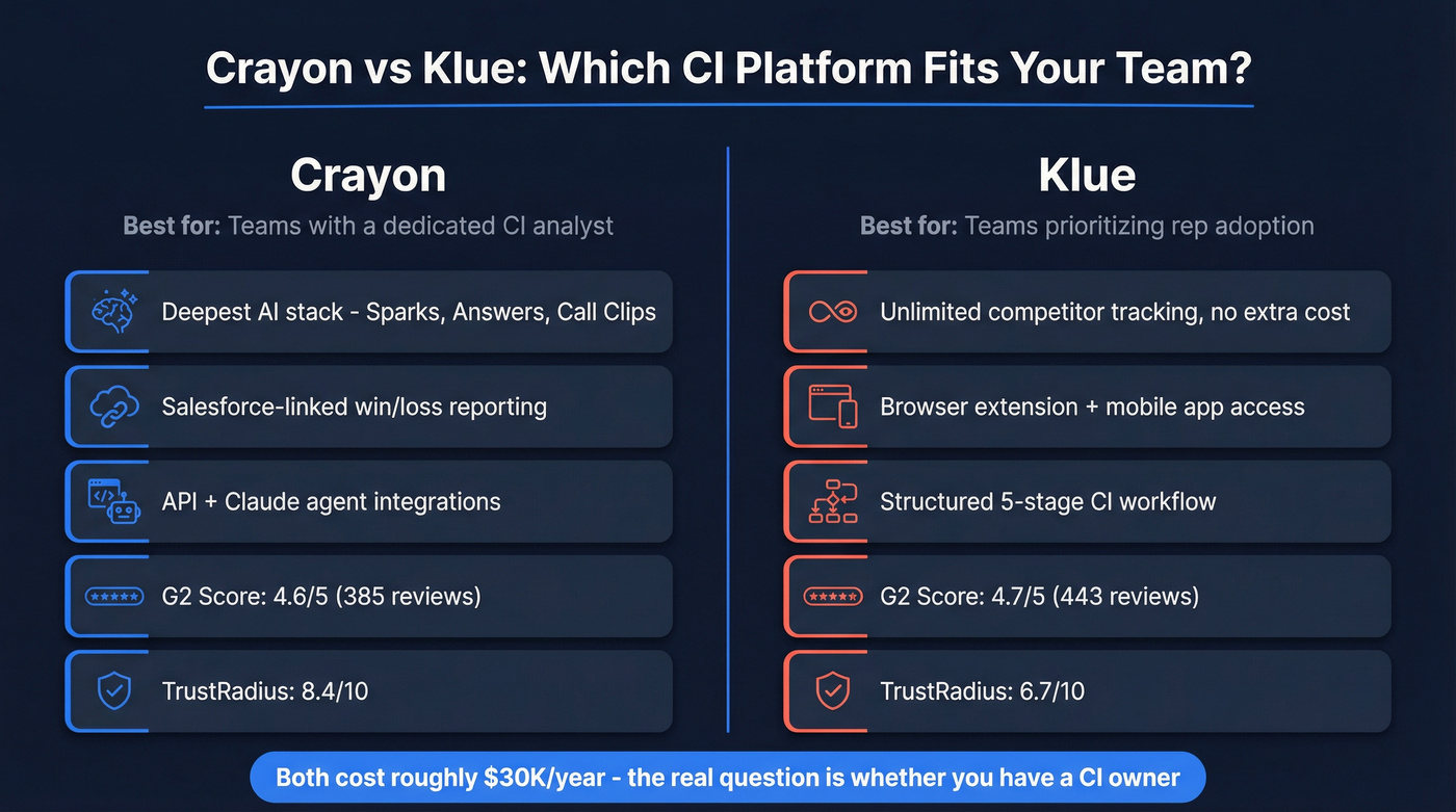 Crayon vs Klue head-to-head comparison decision diagram