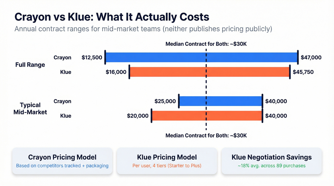 Crayon vs Klue pricing range comparison chart