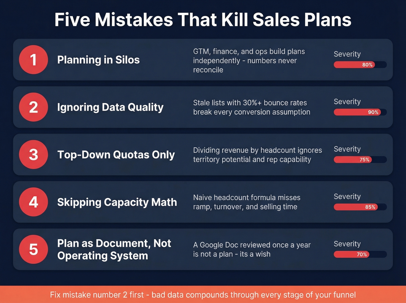 Five common sales plan mistakes with impact indicators