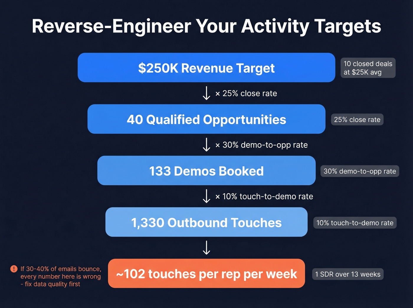 Activity waterfall from revenue target to daily touches