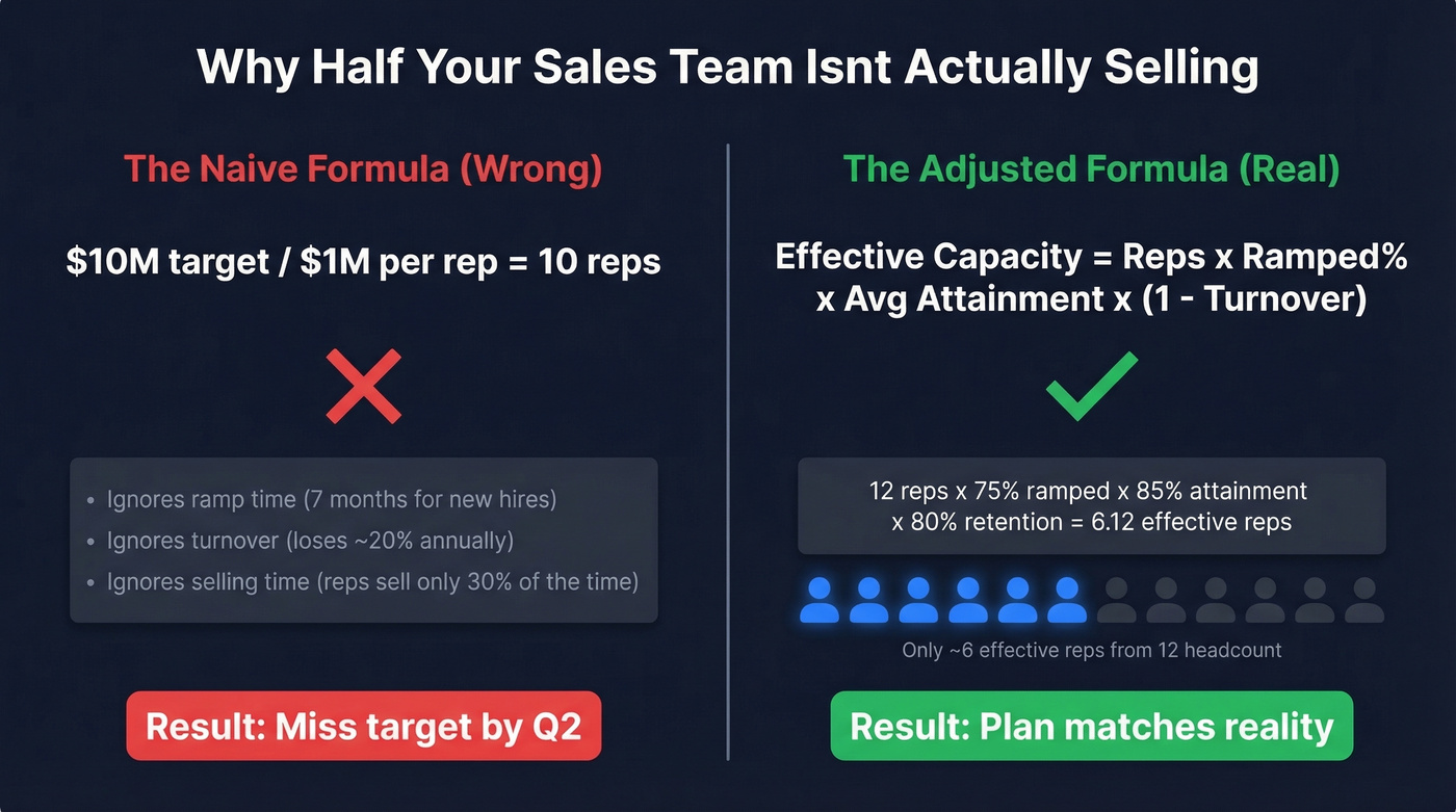 Naive vs adjusted capacity model comparison with formula