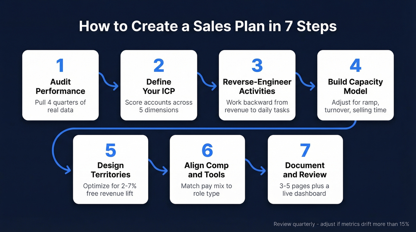 Seven-step sales plan building process flow chart