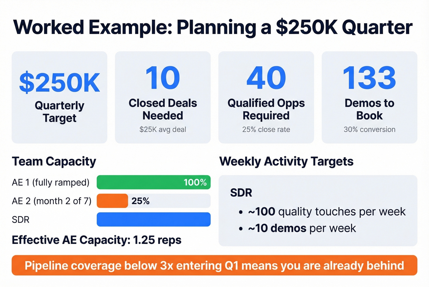 Worked example dashboard showing $250K quarter plan metrics