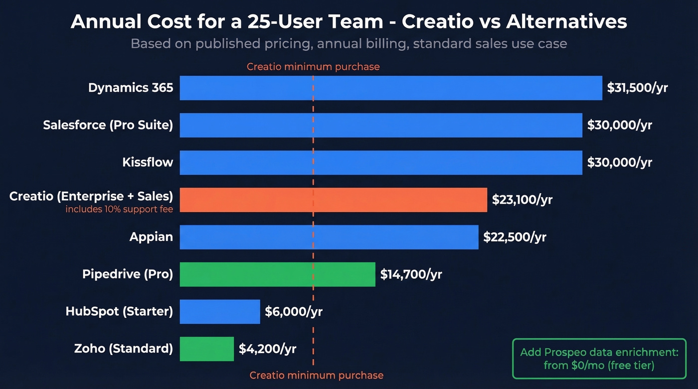 Annual cost comparison for 25-user team across alternatives