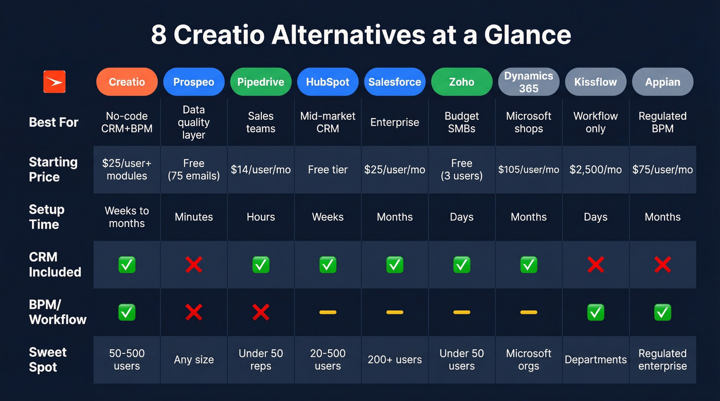 Creatio alternatives comparison matrix by use case
