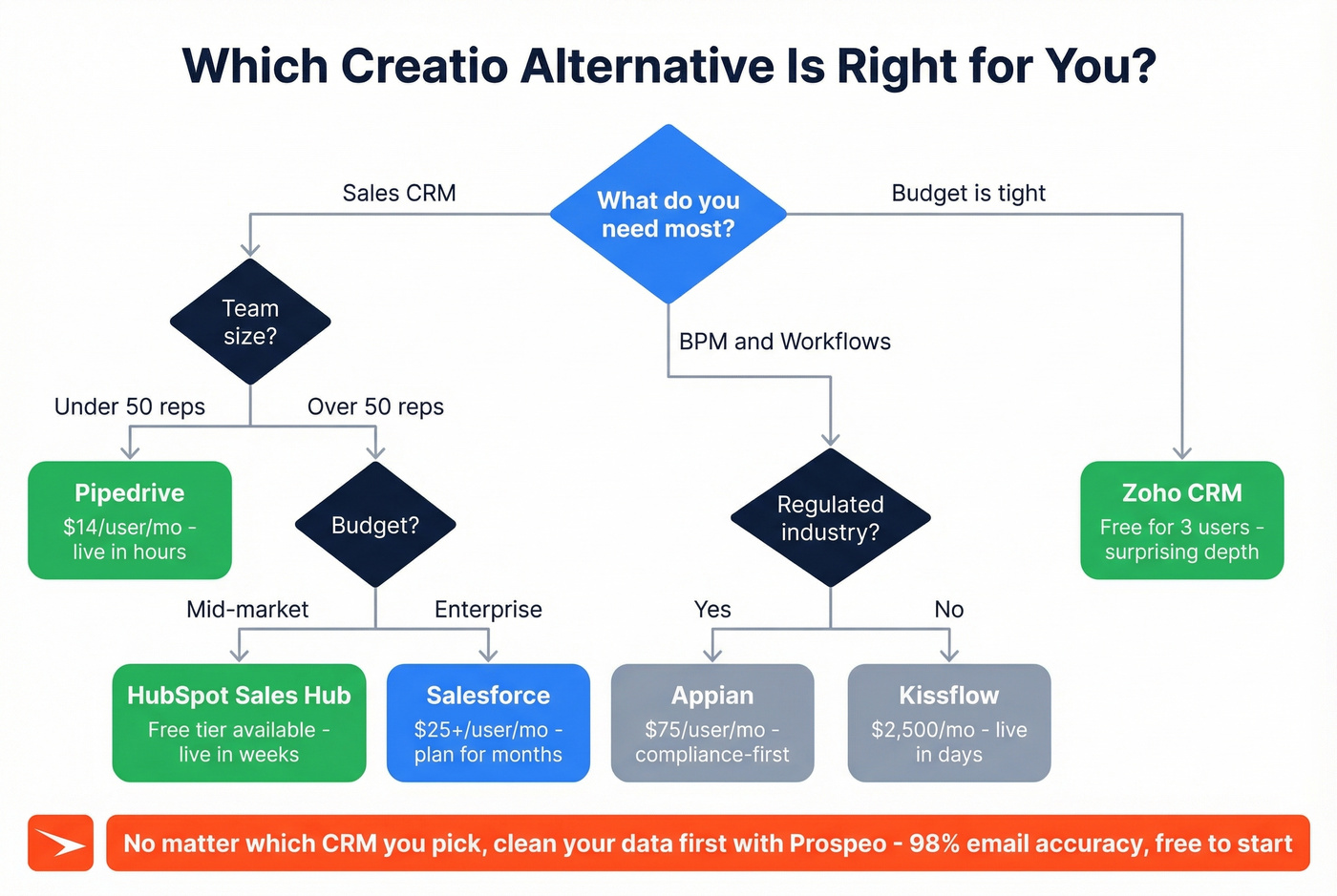 Decision tree for choosing a Creatio replacement
