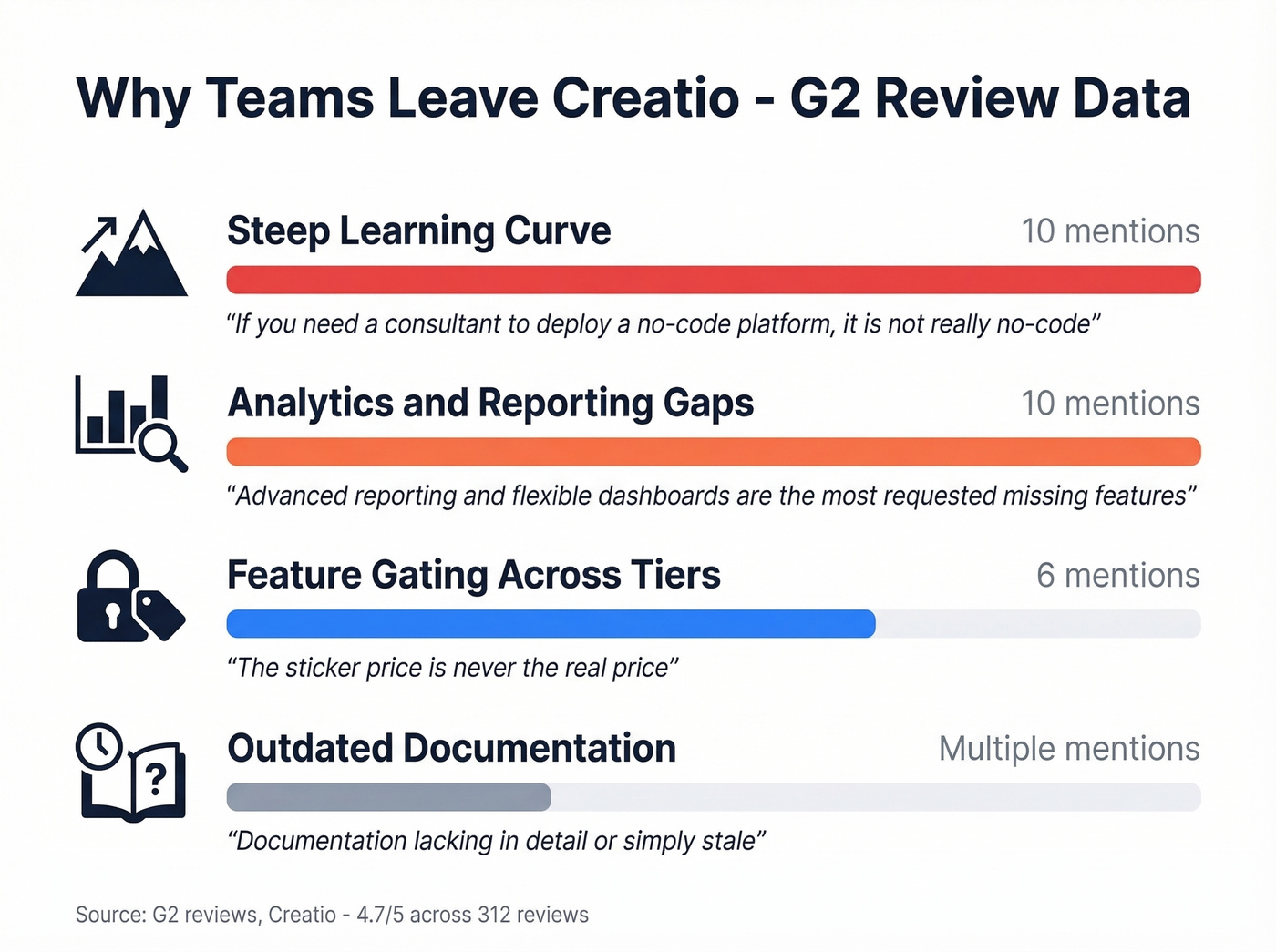 Top reasons teams leave Creatio from G2 reviews