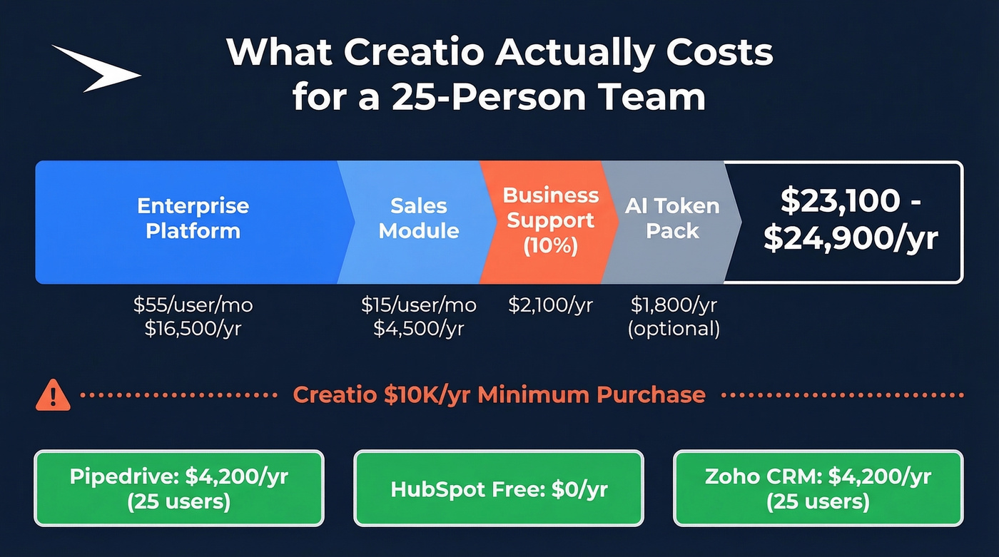 Creatio real cost breakdown for 25-person team