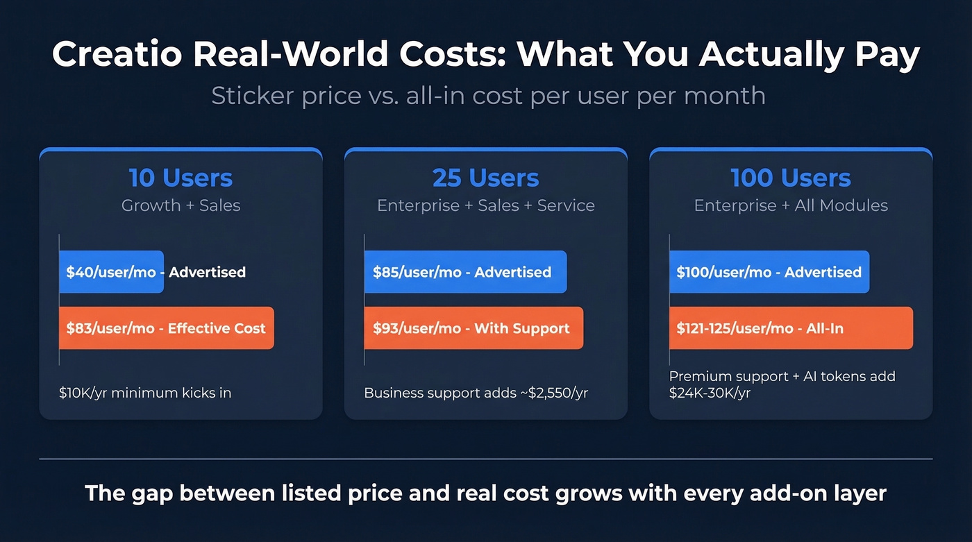Creatio real-world cost breakdown across team sizes