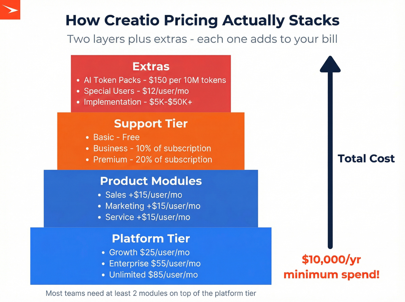 Creatio two-layer pricing model stacking diagram