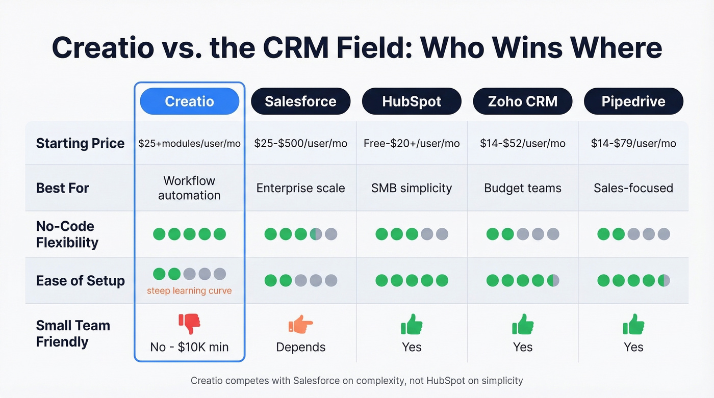 Creatio vs competitors CRM comparison chart