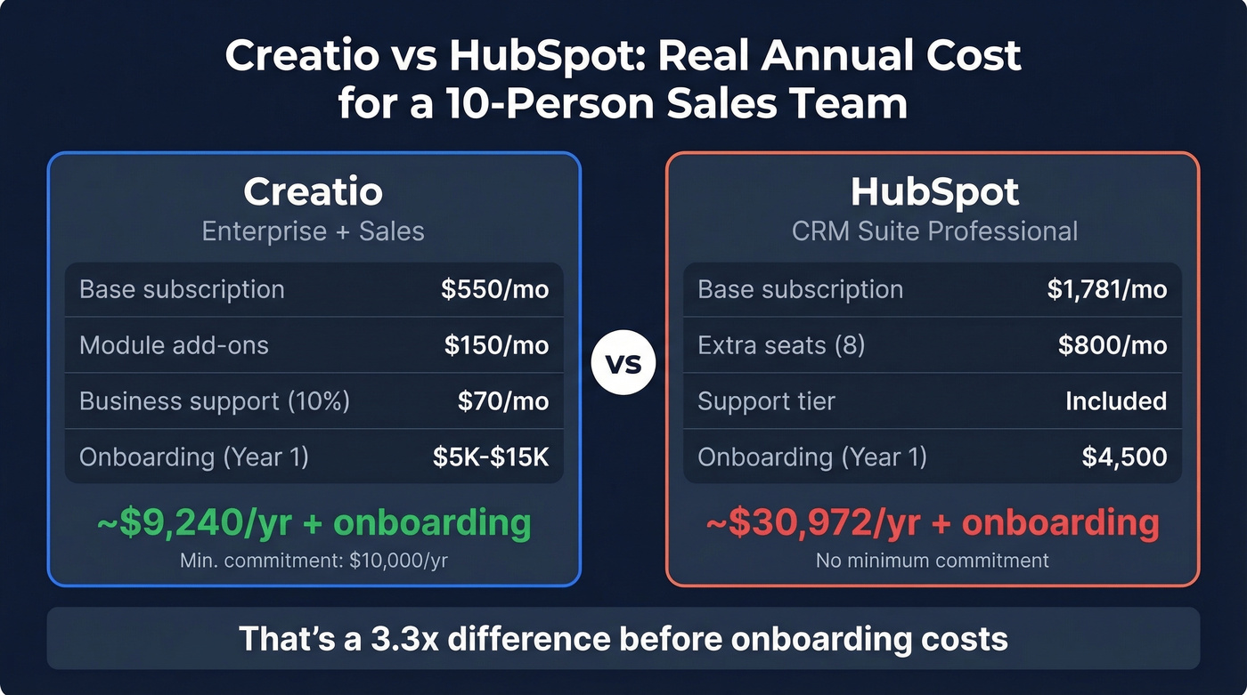 Creatio vs HubSpot total annual cost comparison for 10-person team