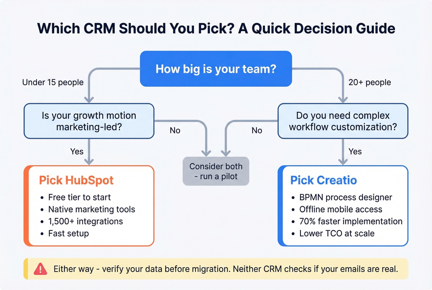 Decision flowchart for choosing Creatio or HubSpot by team profile