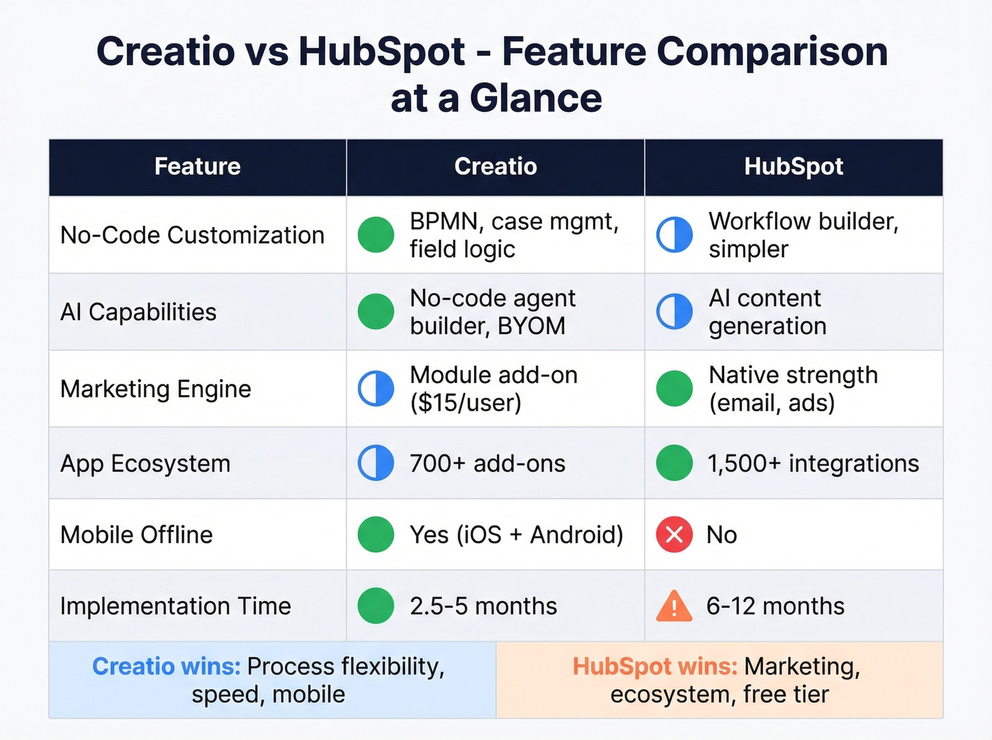 Creatio vs HubSpot feature comparison matrix with icons