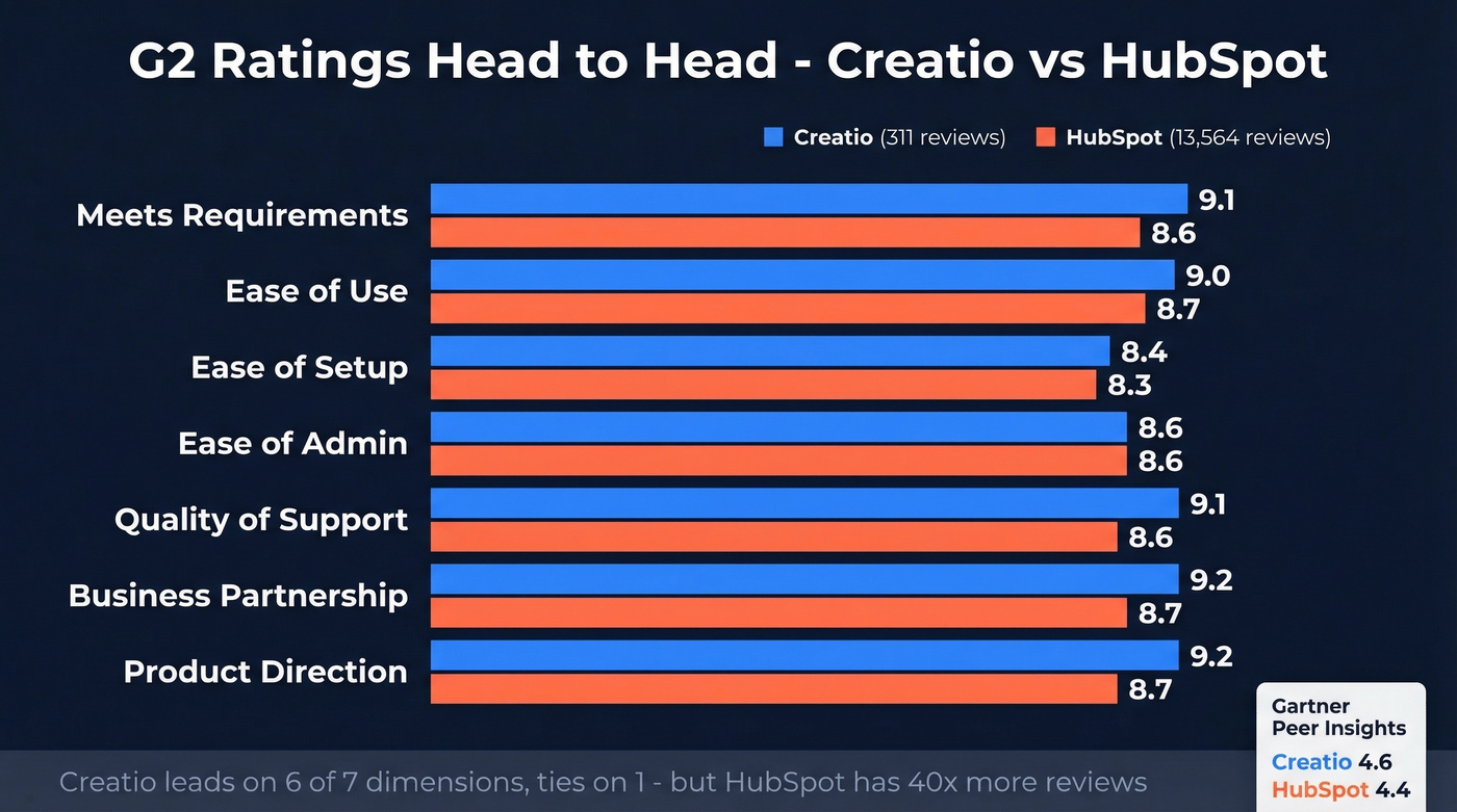 Creatio vs HubSpot G2 ratings horizontal bar chart comparison