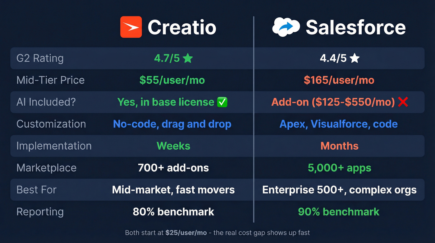 Creatio vs Salesforce head-to-head comparison infographic