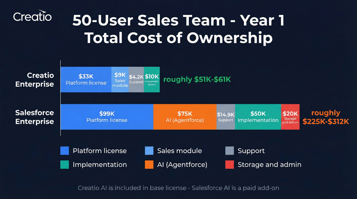 Year 1 total cost comparison bar chart for 50 users