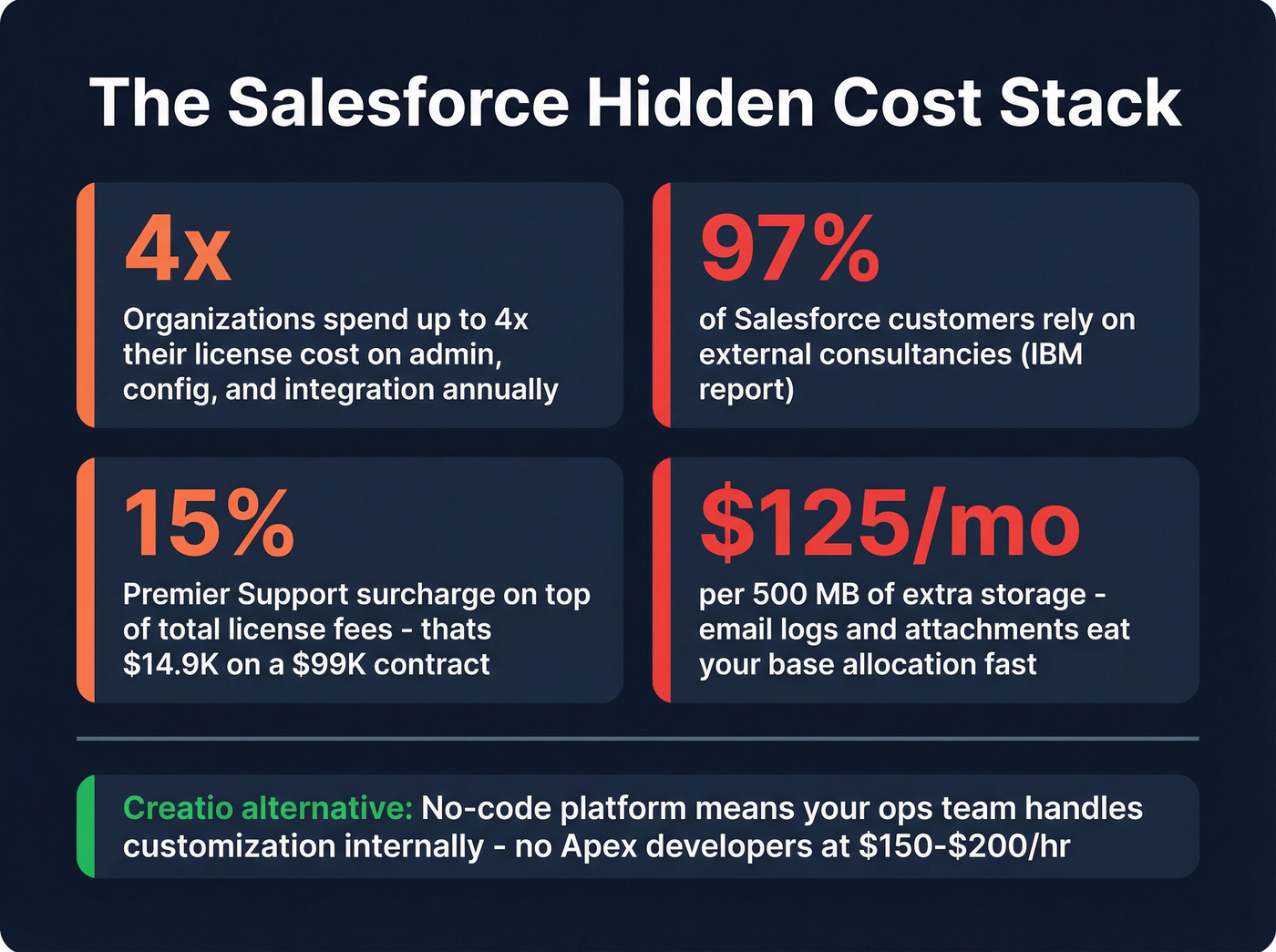Salesforce hidden costs breakdown stat card
