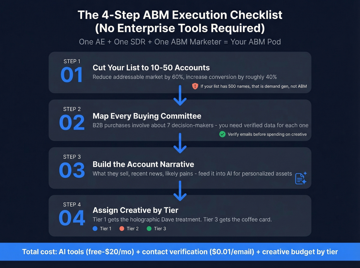 Four-step ABM execution checklist without enterprise tools