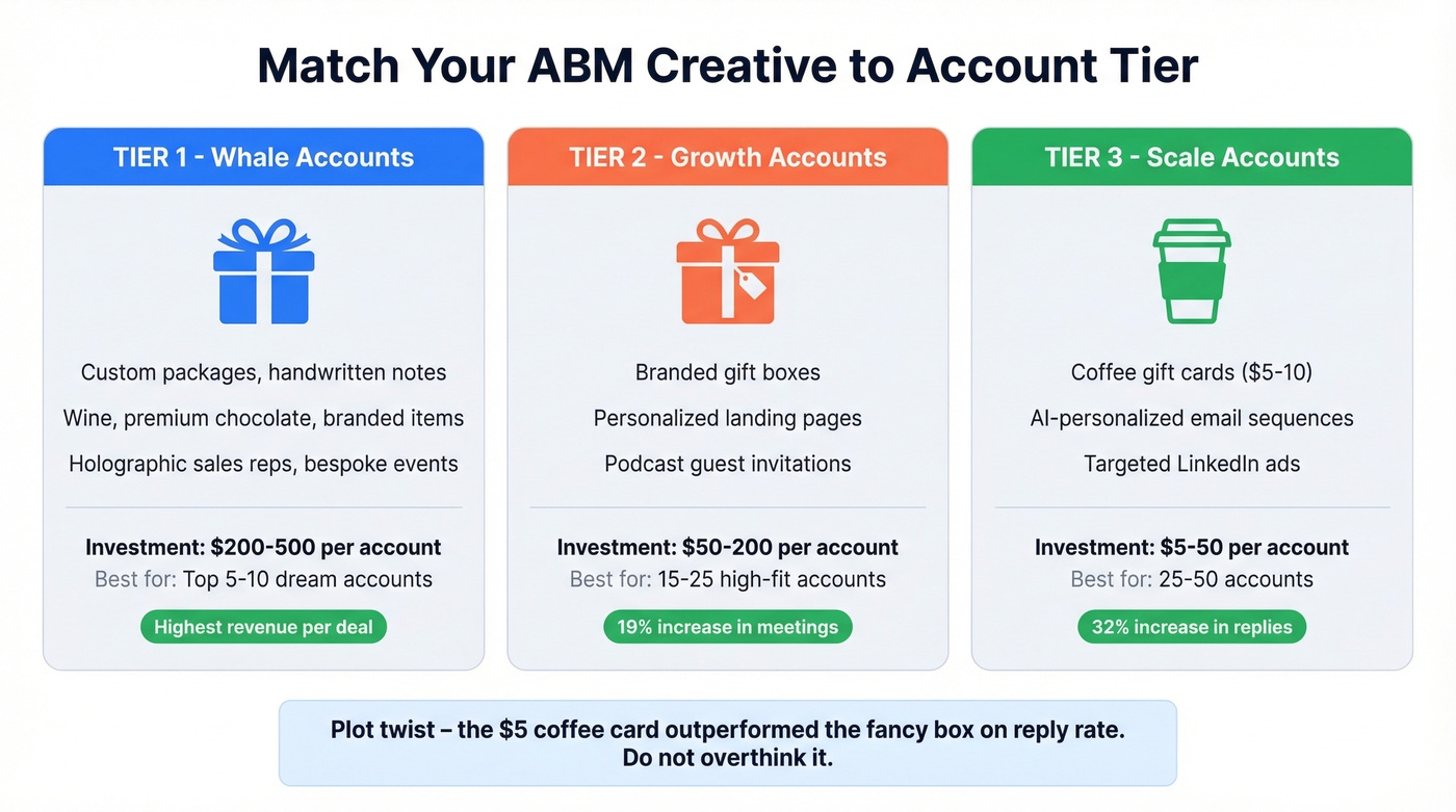 Tiered ABM direct mail strategy breakdown by account tier