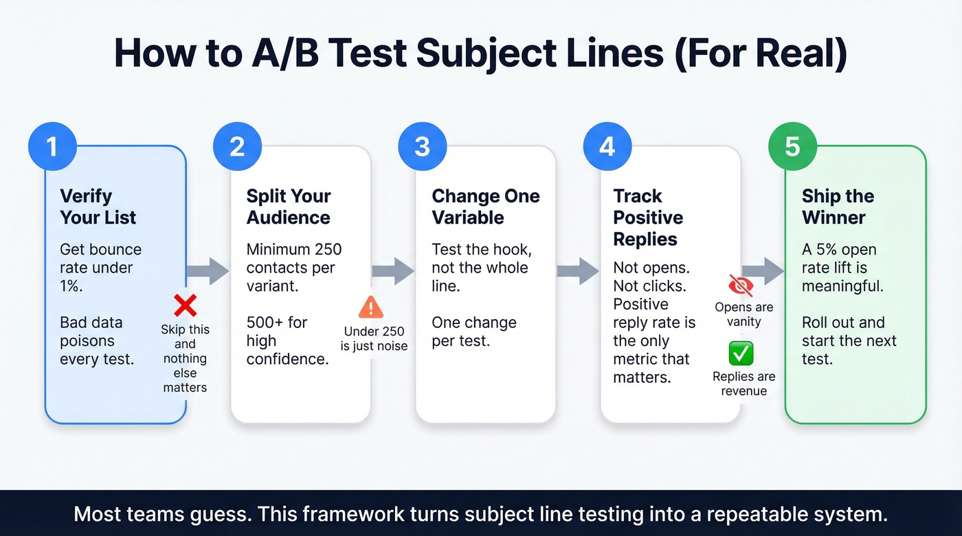 Step-by-step A/B testing framework for email subject lines