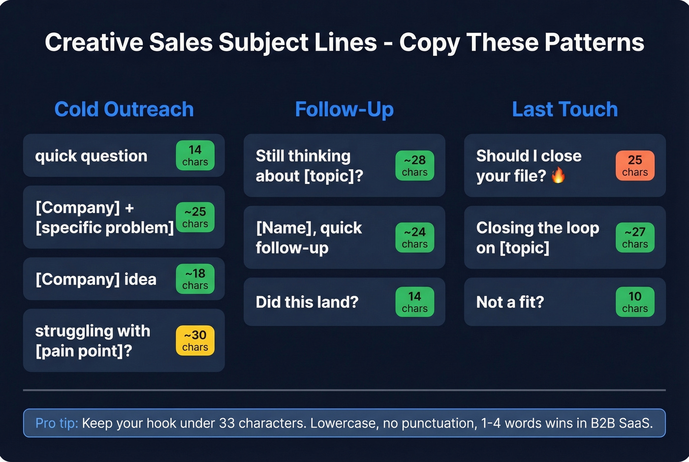 Cold email subject line formulas with examples and character counts