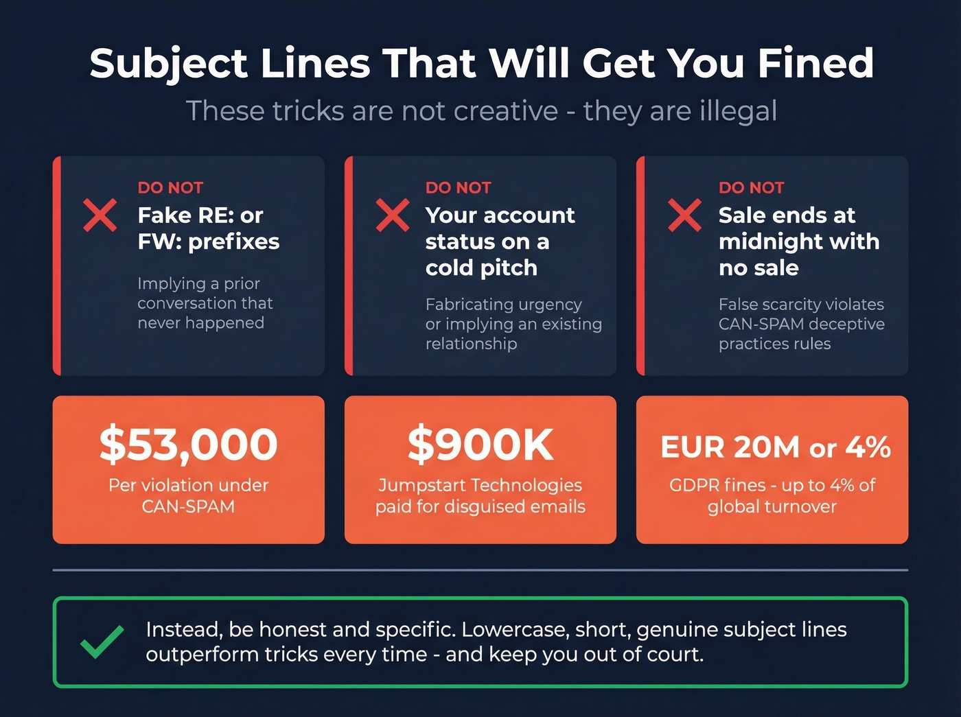 CAN-SPAM and GDPR violation penalties for misleading subject lines