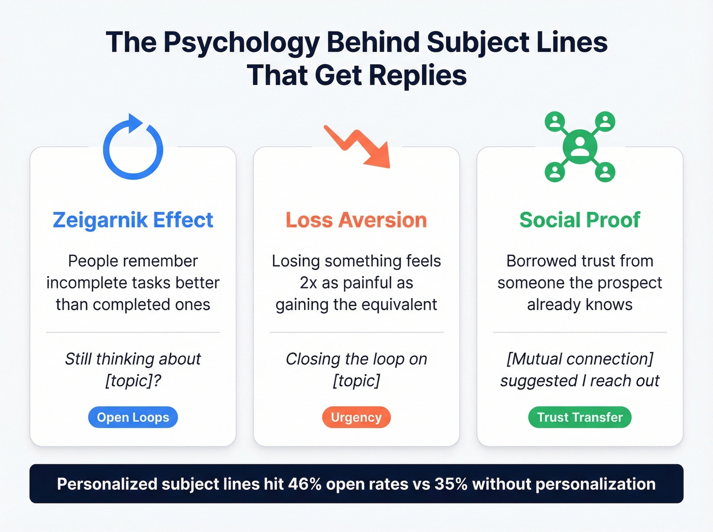 Three psychology principles behind high-performing subject lines