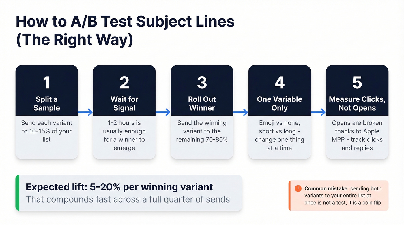 Step-by-step A/B testing workflow for subject lines
