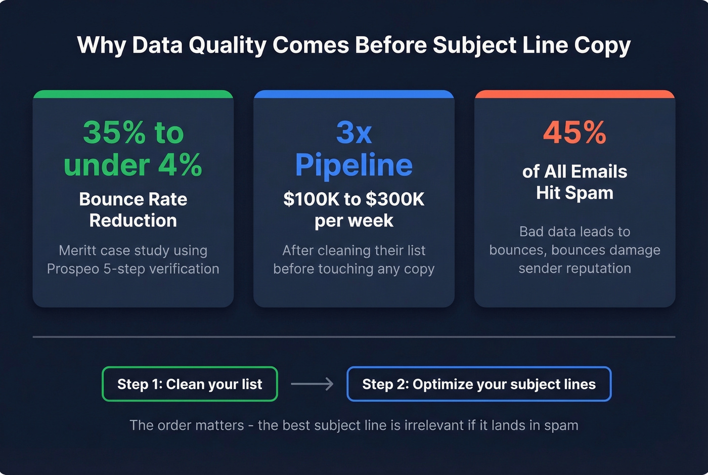 Data quality impact on email performance stats