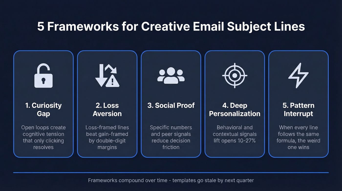Five creative email subject line frameworks overview diagram