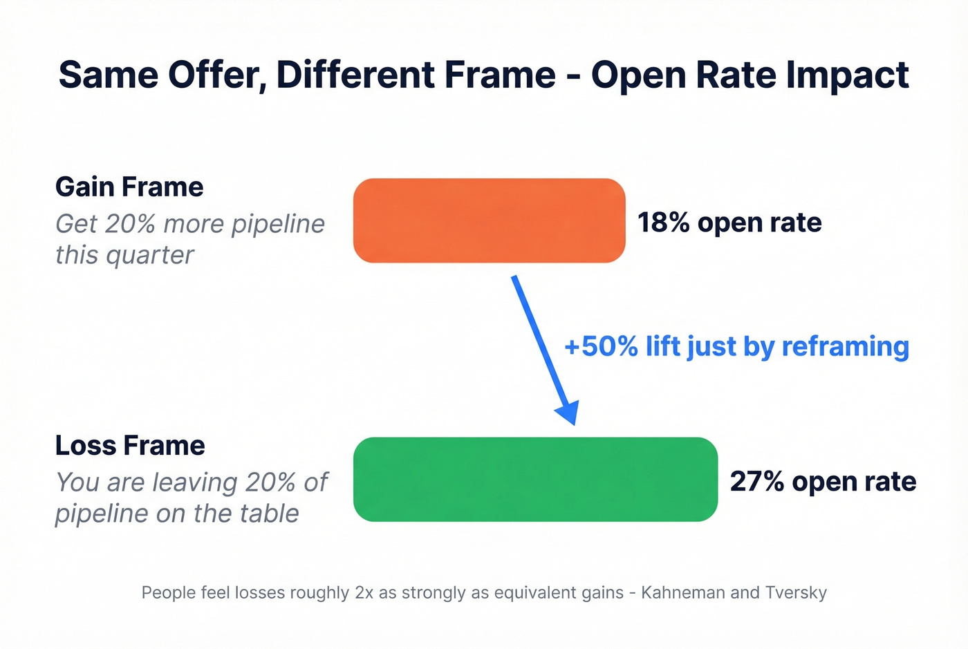 Loss-framed vs gain-framed subject line open rate comparison