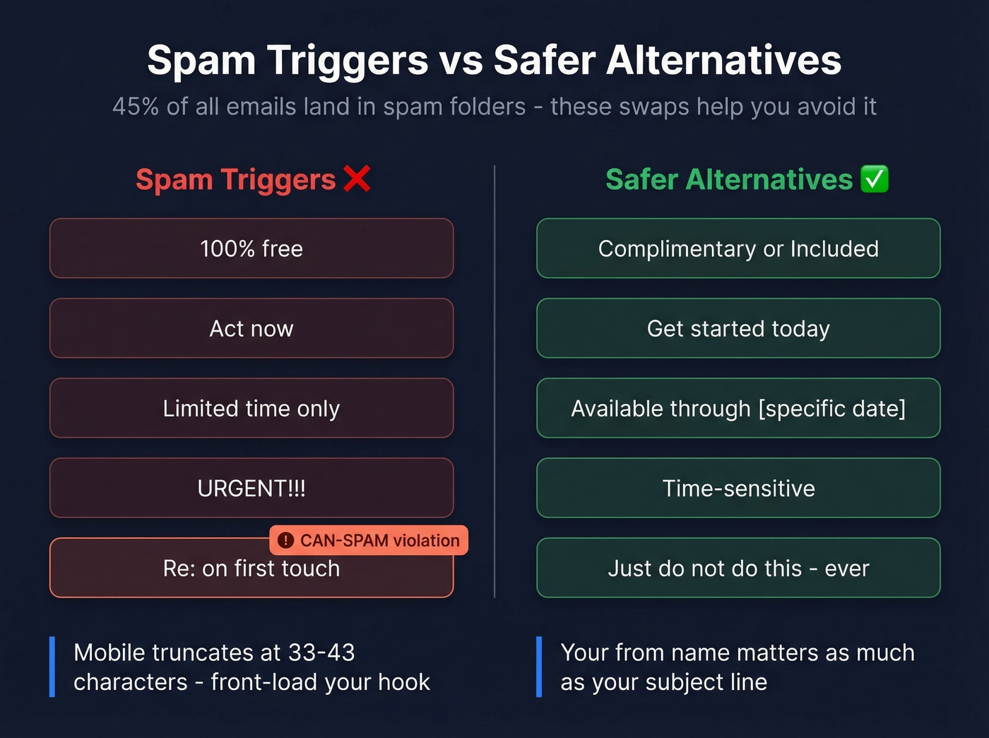 Spam trigger words versus safer alternatives visual guide