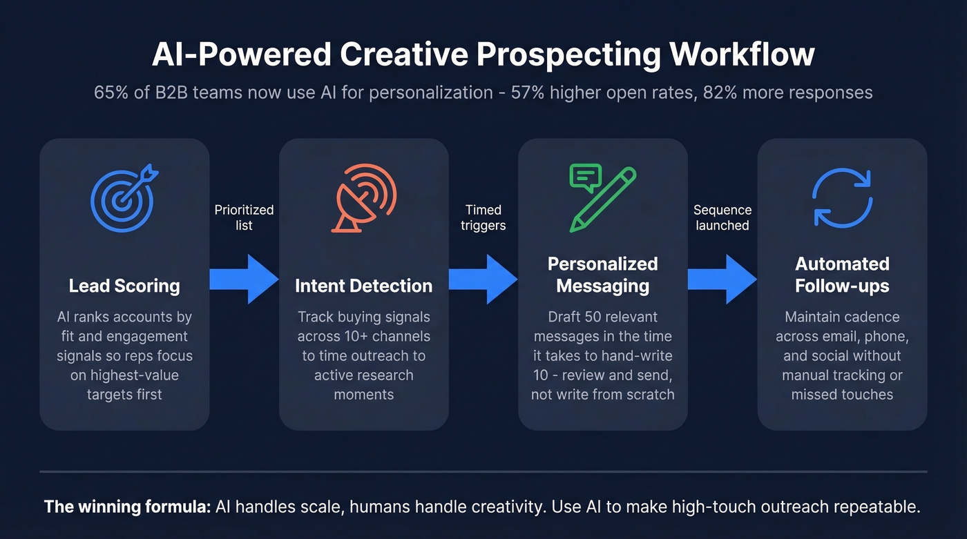 AI-powered prospecting workflow with four key stages